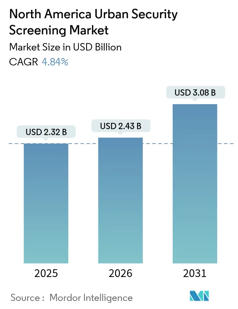 North America Urban Security Screening Market (2025 - 2030)