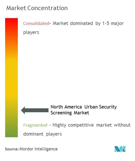 北米都市セキュリティスクリーニング市場集中度