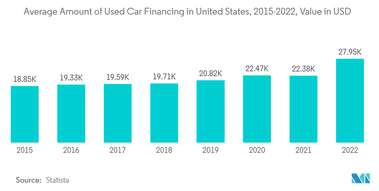 北米の中古車融資市場-米国の中古車融資の平均額、2015年から2022年、米ドルでの価値