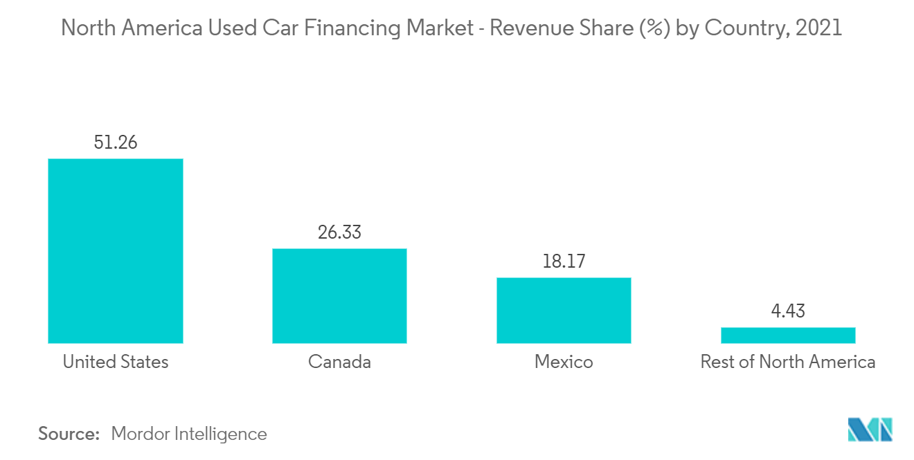 North America Used Car Financing Market - Revenue Share (%) by Country, 2021