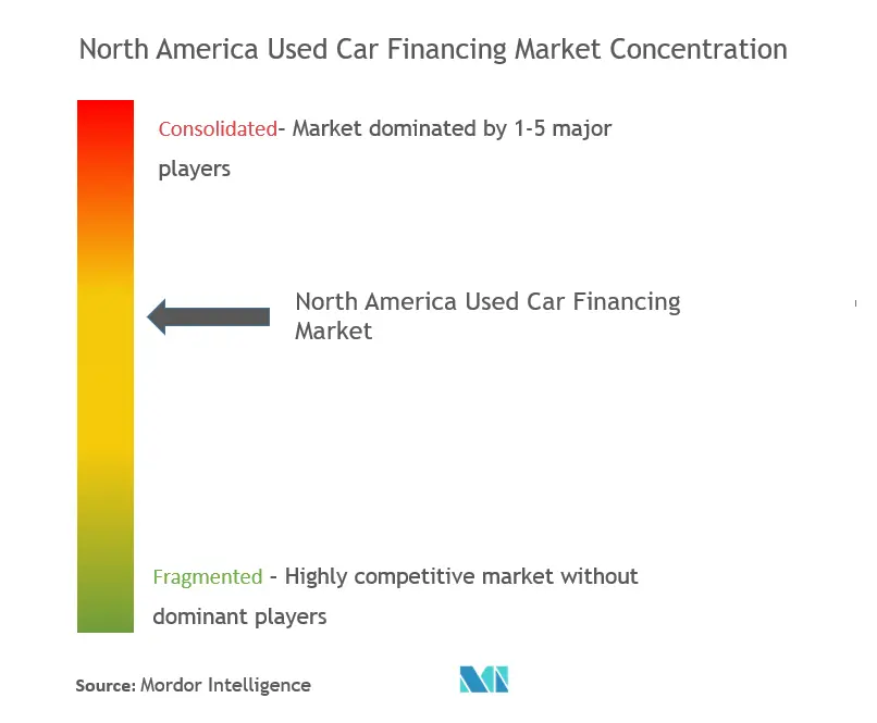 北米の中古車融資市場の集中