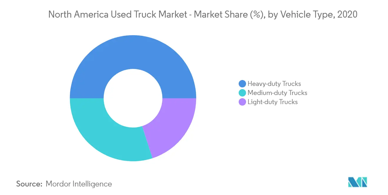 Tendances du marché des camions doccasion en Amérique du Nord