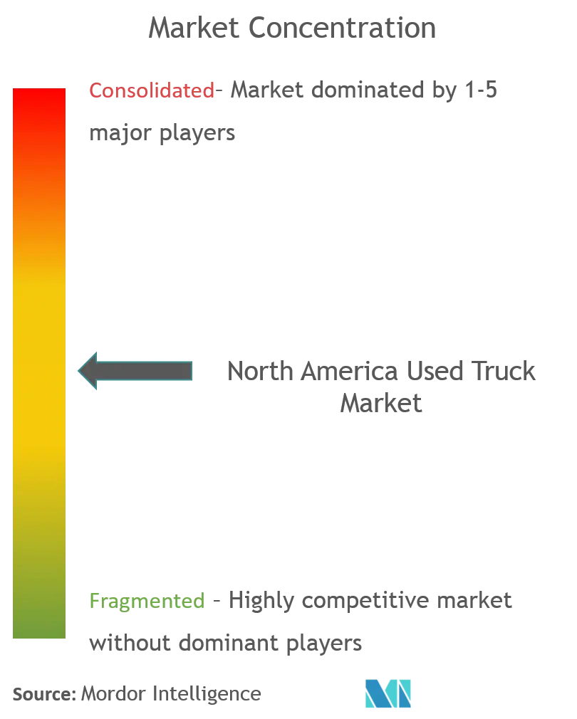 North America Used Truck Market CL.png