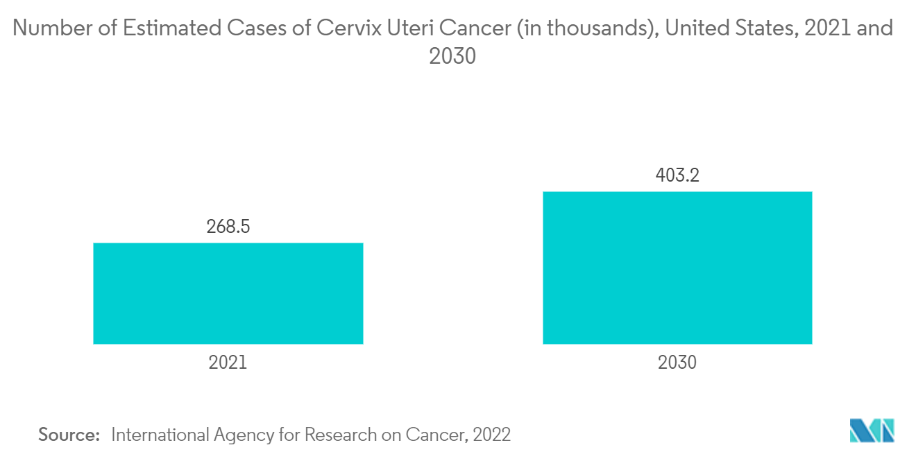 North America Uterine Cancer Diagnostics & Treatment Market: Number of Estimated Cases of Cervix Uteri Cancer (in thousands), United States, 2021 and 2030