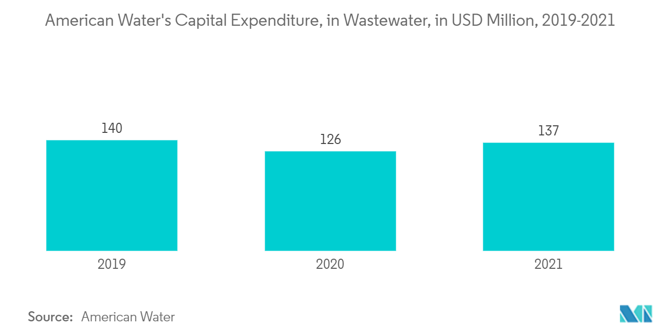 Tendências do mercado de válvulas da América do Norte