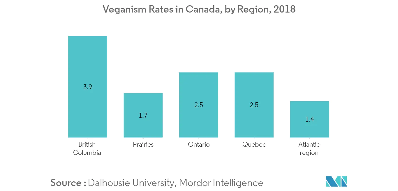 North America Vegan Supplements Market1
