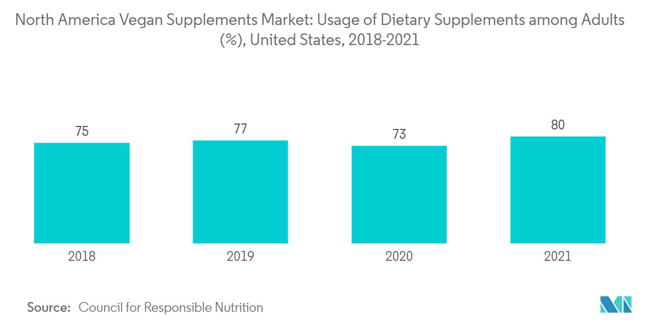 北米のビーガンサプリメント市場成人の栄養補助食品の使用率（％）、米国、2018年-2021年