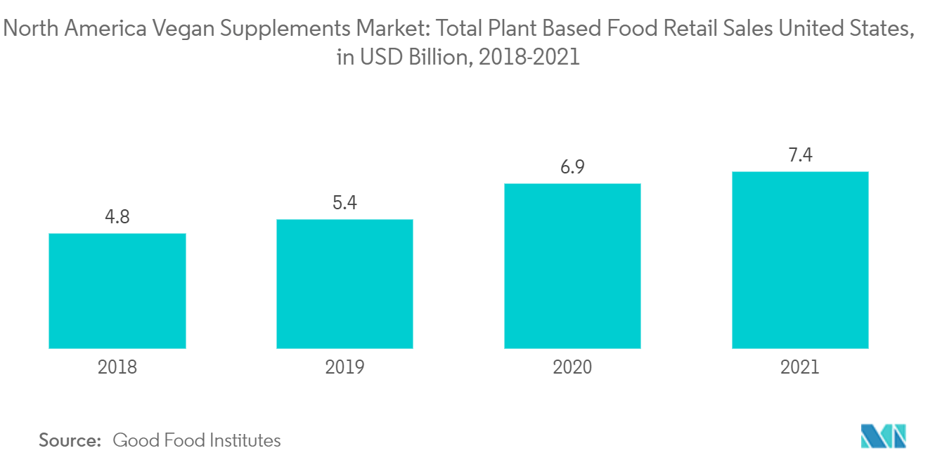 北美纯素补充剂市场：2018-2021 年美国植物性食品零售总额（十亿美元）