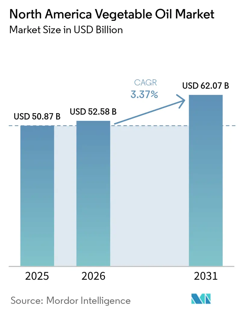 North America Vegetable Oil Market Size