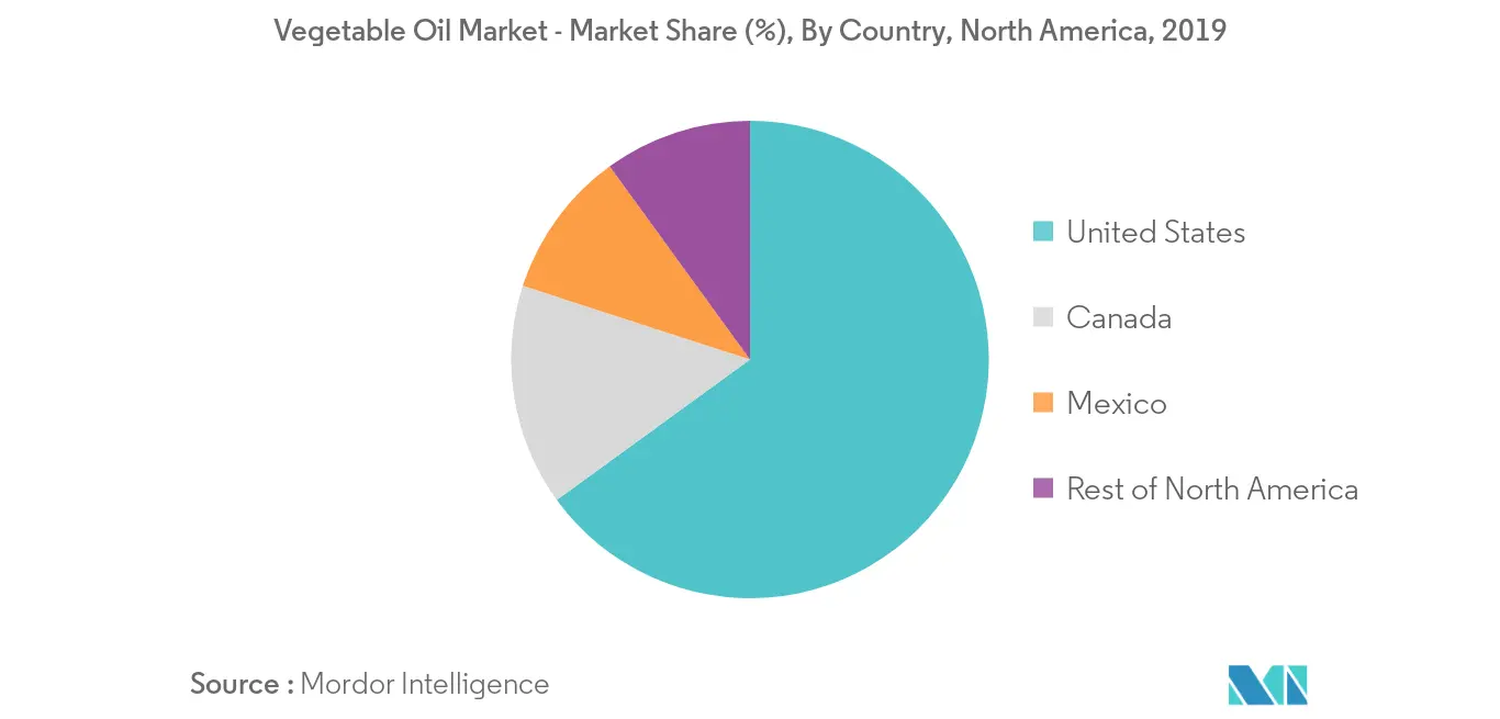 north america vegetable oil market