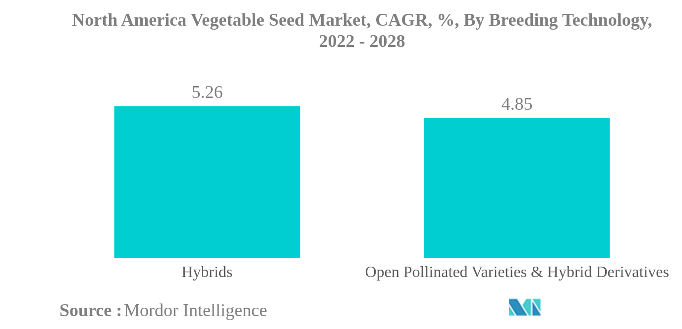 Nordamerika-Markt für Gemüsesamen Nordamerika-Markt für Gemüsesamen, CAGR, %, nach Züchtungstechnologie, 2022 – 2028