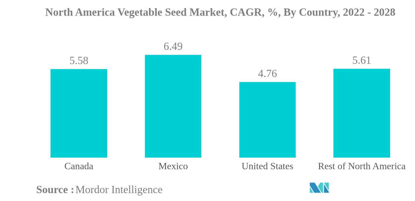 Mercado de Sementes Vegetais da América do Norte Mercado de Sementes Vegetais da América do Norte, CAGR, %, Por País, 2022 - 2028