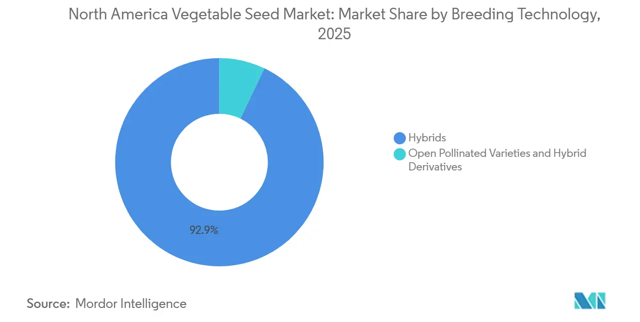 North America Vegetable Seed Market: Market Share by Breeding Technology