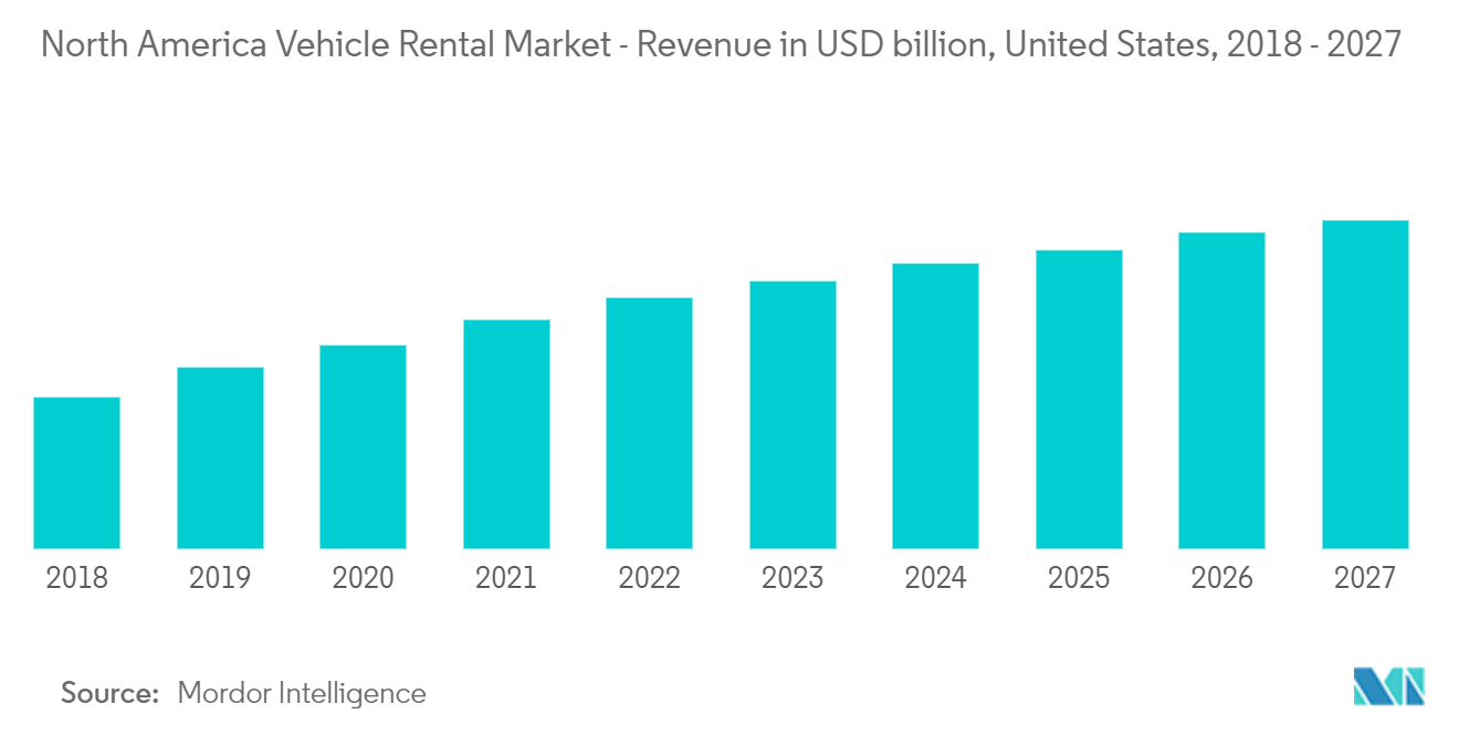 North America Vehicle Rental Market Analysis