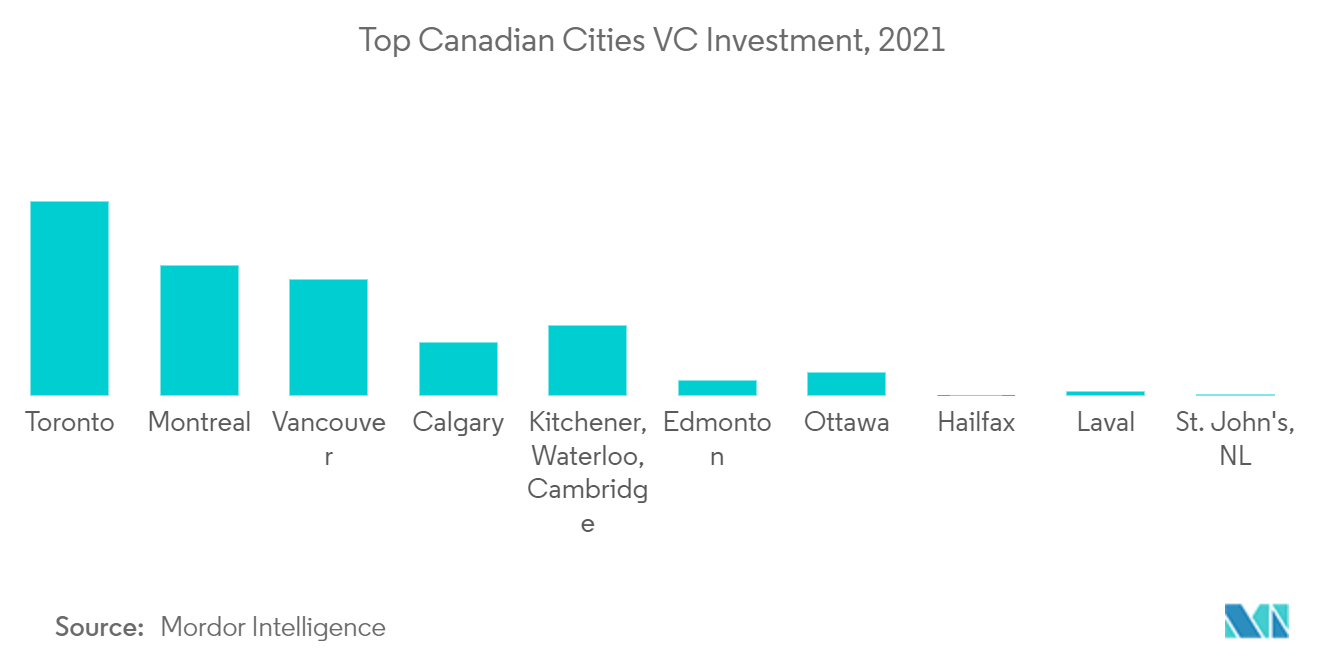 カナダのトップ都市 VC投資