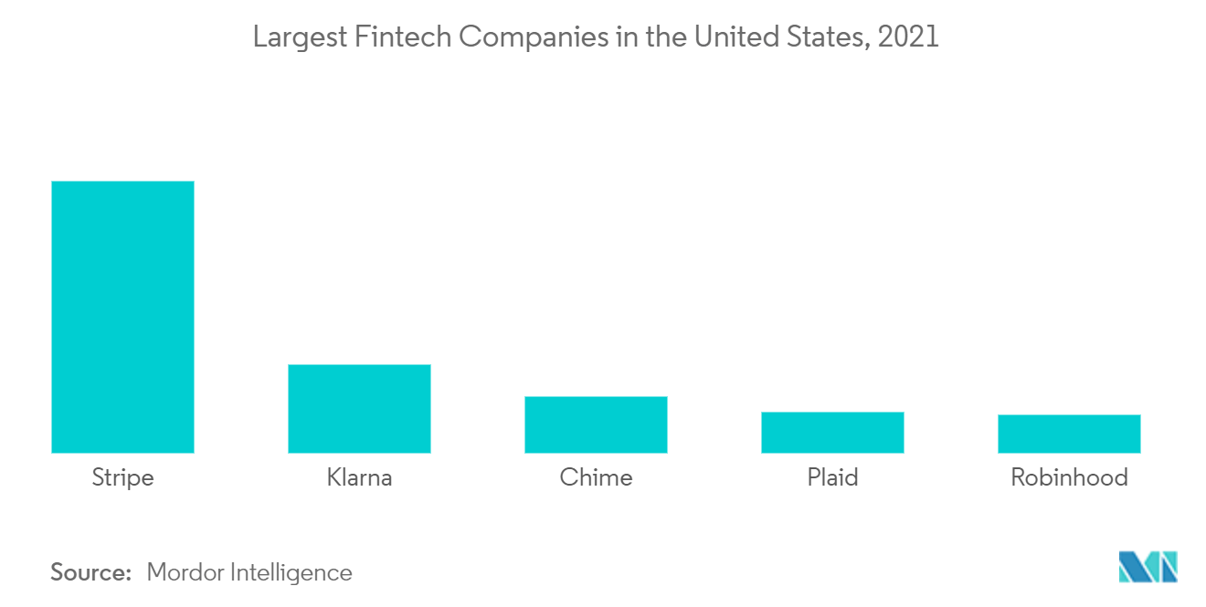 Largest Fintech Companies