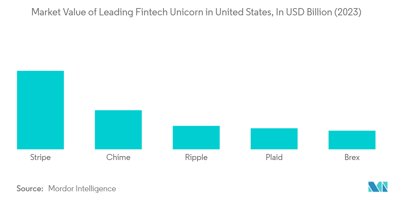 North America Venture Capital Market: Market Value of Leading Fintech Unicorn in United States, In USD Billion (2023)