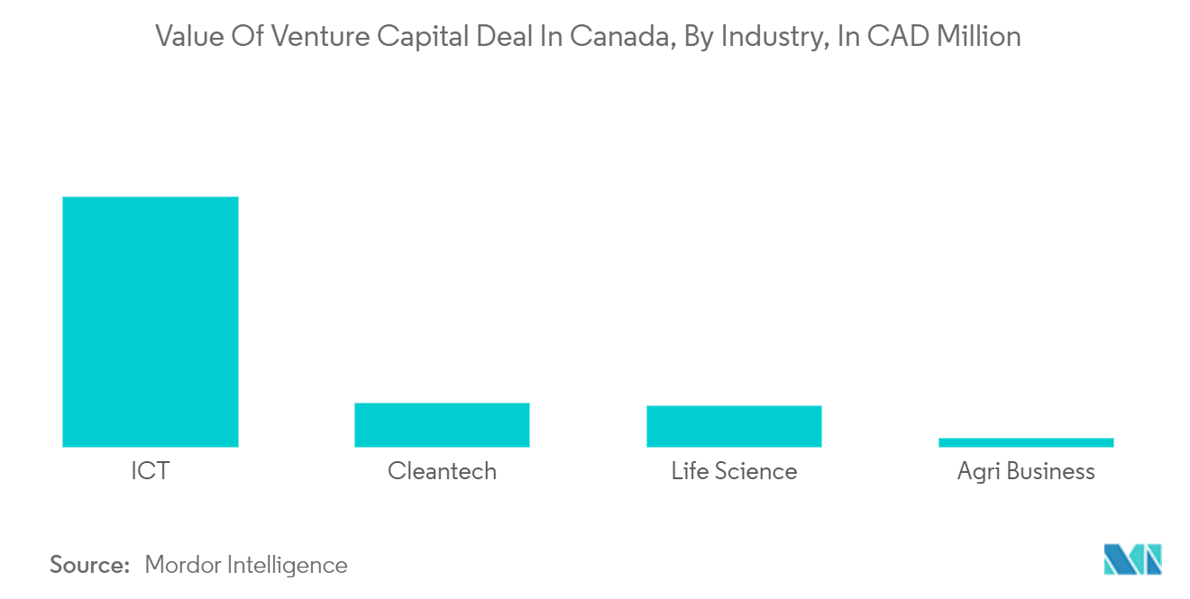 Thị trường đầu tư mạo hiểm Bắc Mỹ Giá trị của giao dịch đầu tư mạo hiểm ở Canada, theo ngành, tính bằng triệu CAD