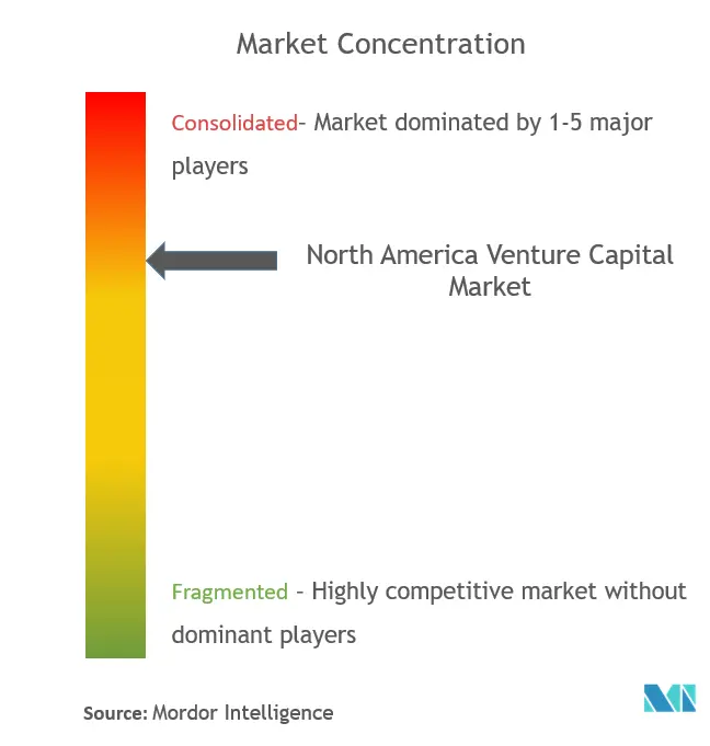 北美风险投资市场集中度