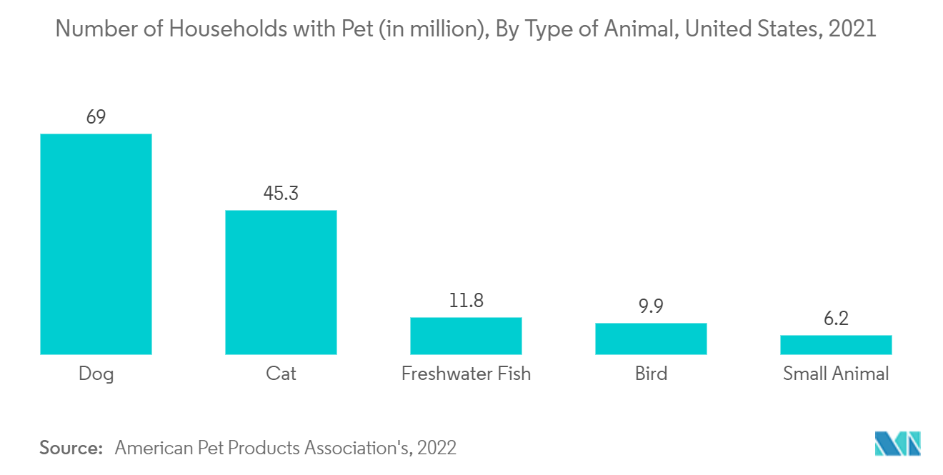 سوق الرعاية الصحية البيطرية في أمريكا الشمالية عدد الأسر التي لديها حيوانات أليفة (بالمليون)، حسب نوع الحيوان، الولايات المتحدة، 2021