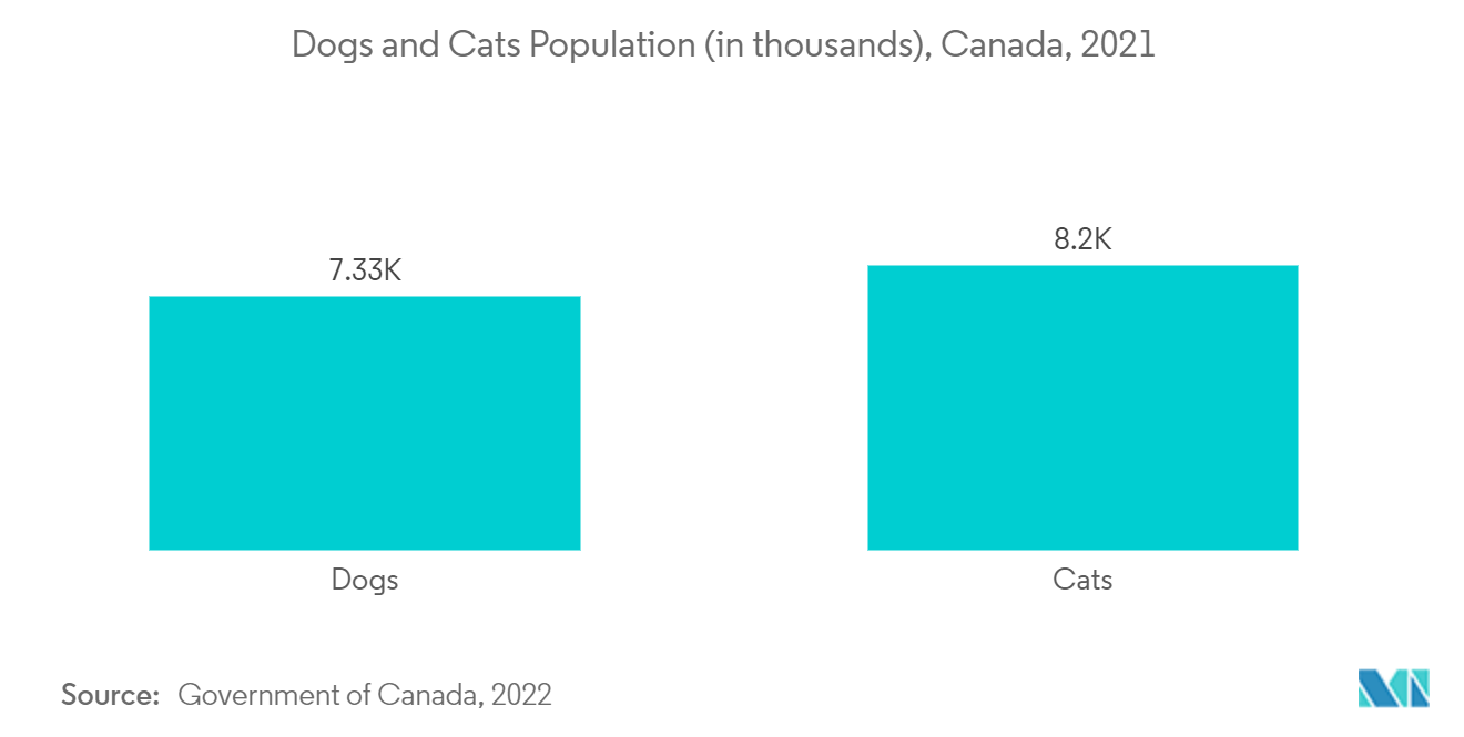 سوق الرعاية الصحية البيطرية في أمريكا الشمالية عدد الكلاب والقطط (بالآلاف)، كندا، 2021