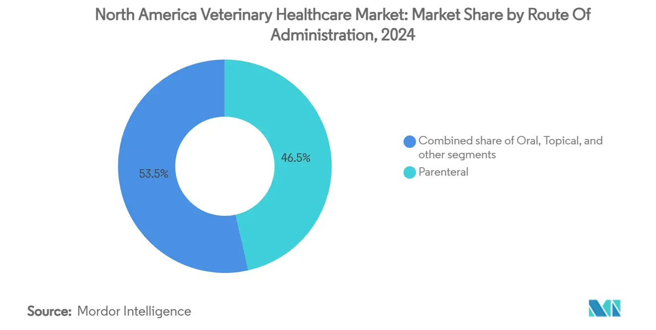 North America Veterinary Healthcare Market: Market Share by Route Of Administration
