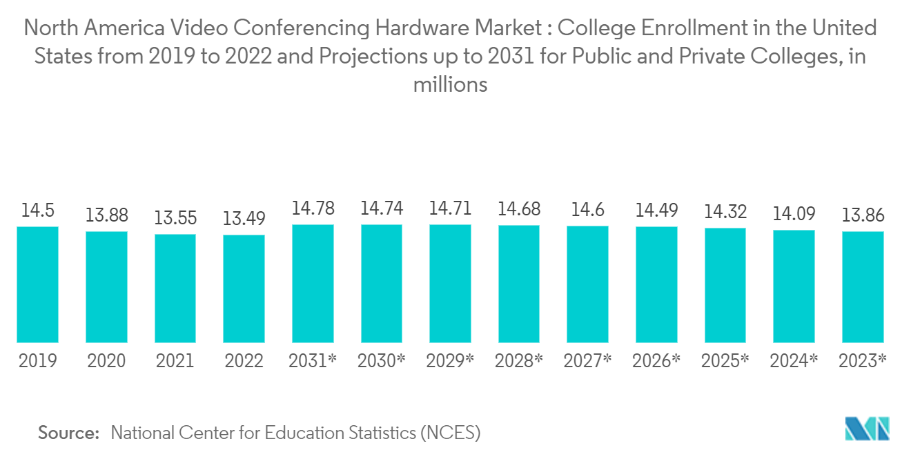 North America Video Conferencing Hardware Market : College Enrollment in the United States from 2019 to 2022 and Projections up to 2031 for Public and Private Colleges, in millions