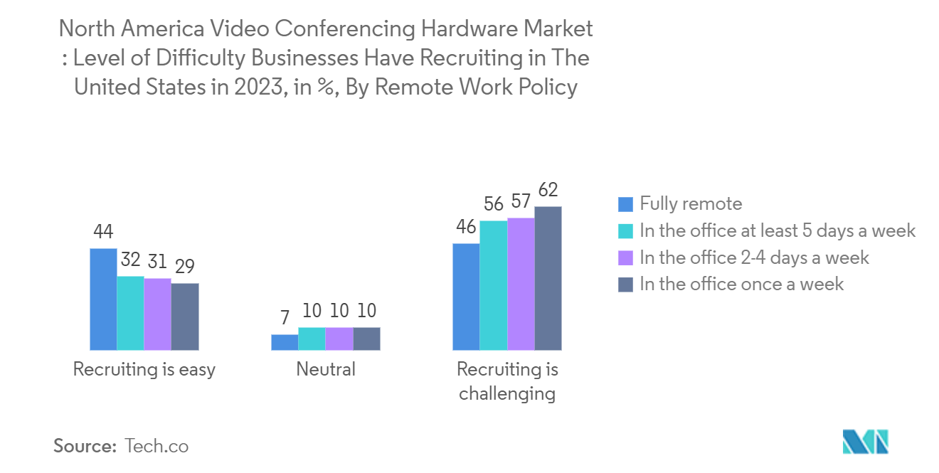 North America Video Conferencing Hardware Market : Level of Difficulty Businesses Have Recruiting in The United States in 2023, in %, By Remote Work Policy