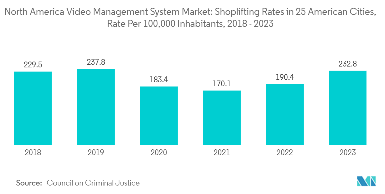 North America Video Management System Market: Shoplifting Rates in 25 American Cities, Rate Per 100,000 Inhabitants, 2018 - 2023