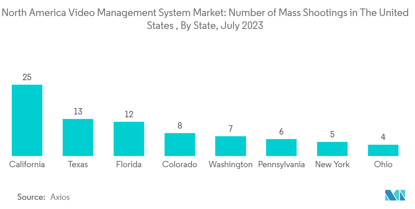 North America Video Management System Market: Number of Mass Shootings in The United States , By State, July 2023