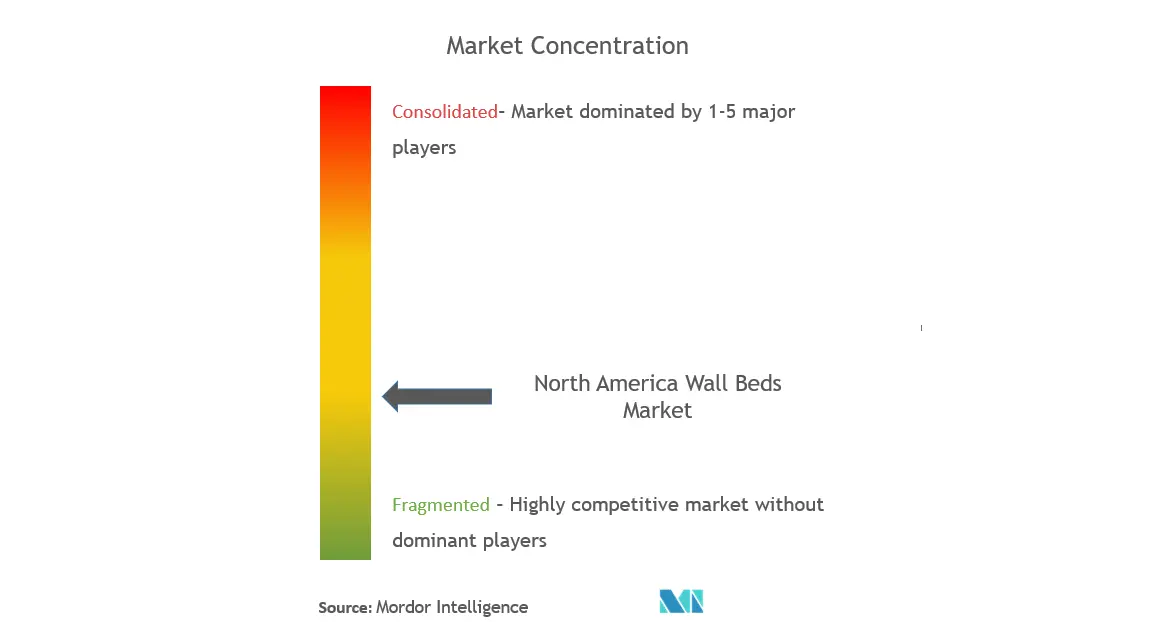 North America Wall Beds Market Concentration