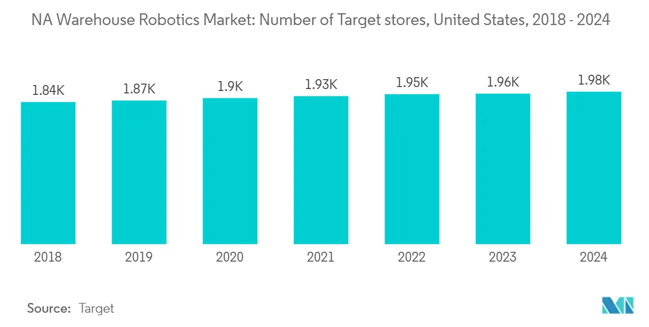 NA Warehouse Robotics Market: Number of Target stores, United States