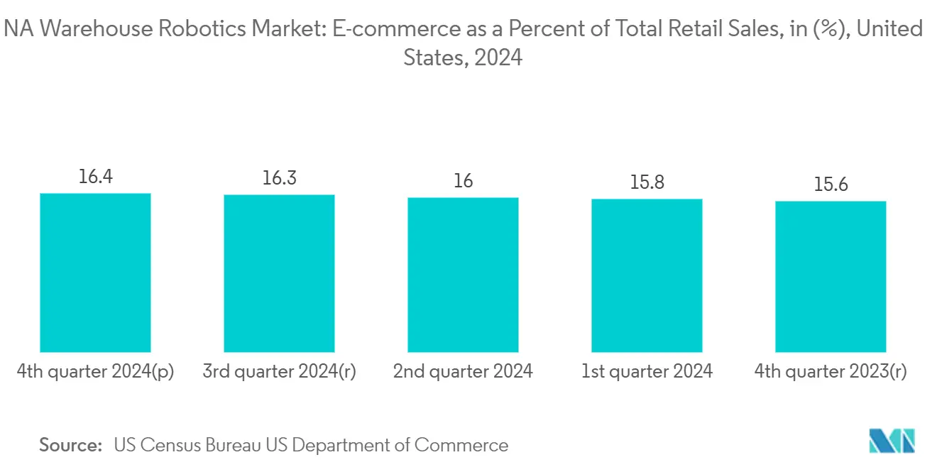 NA Warehouse Robotics Market: E-commerce as a Percent of Total Retail Sales, in (%), United States