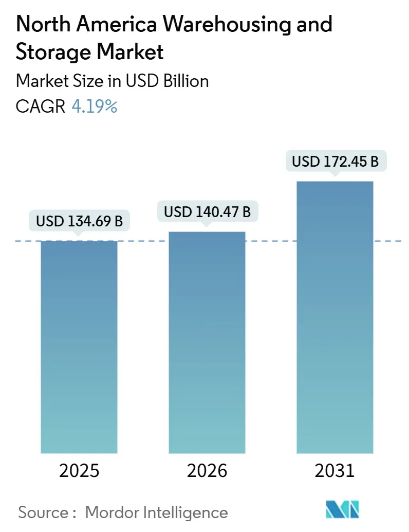 North America Warehousing And Storage Market (2026 - 2031)