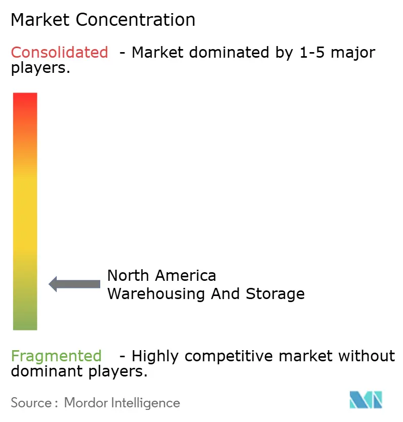 North America Warehousing And Storage Market Concentration