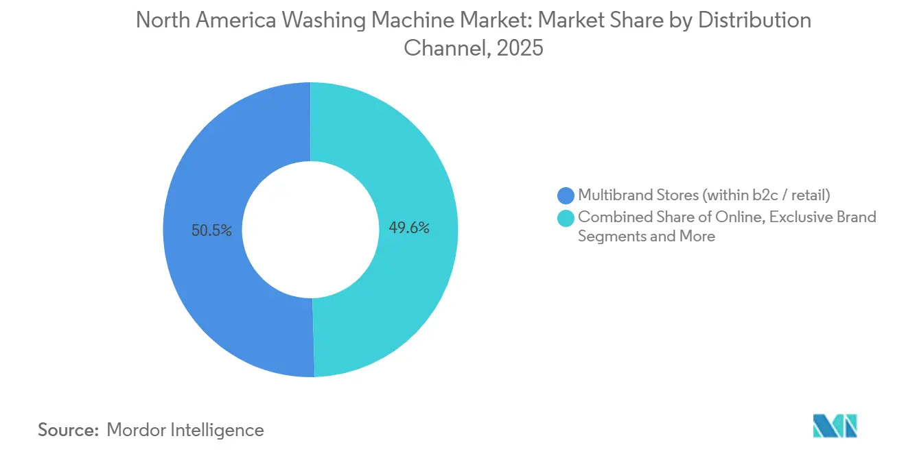 North America Washing Machine Market: Market Share by Distribution Channel