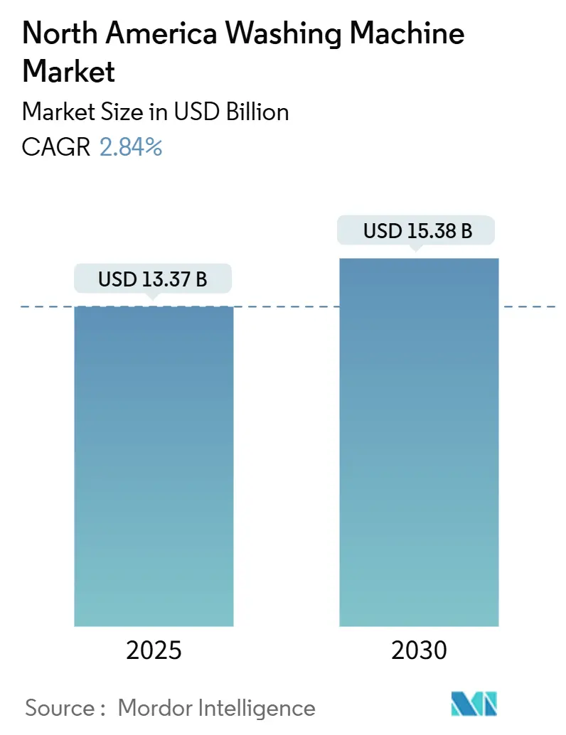 Mercato delle lavatrici in Nord America (2025-2030)