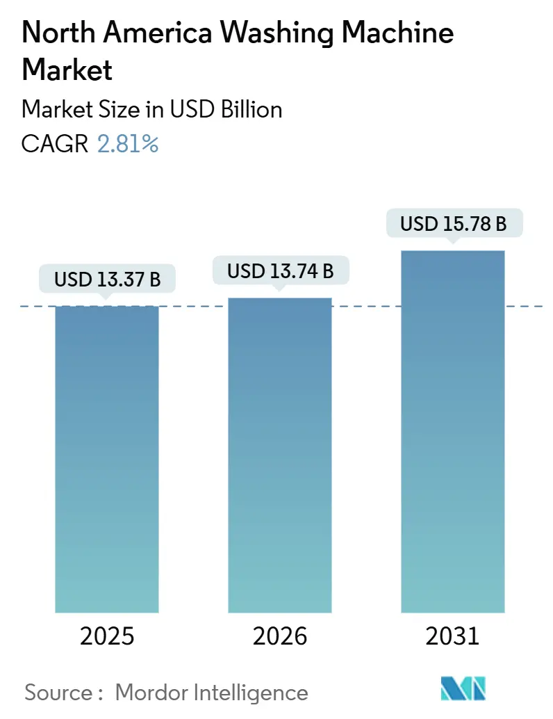 North America Washing Machine Market (2026 - 2031)
