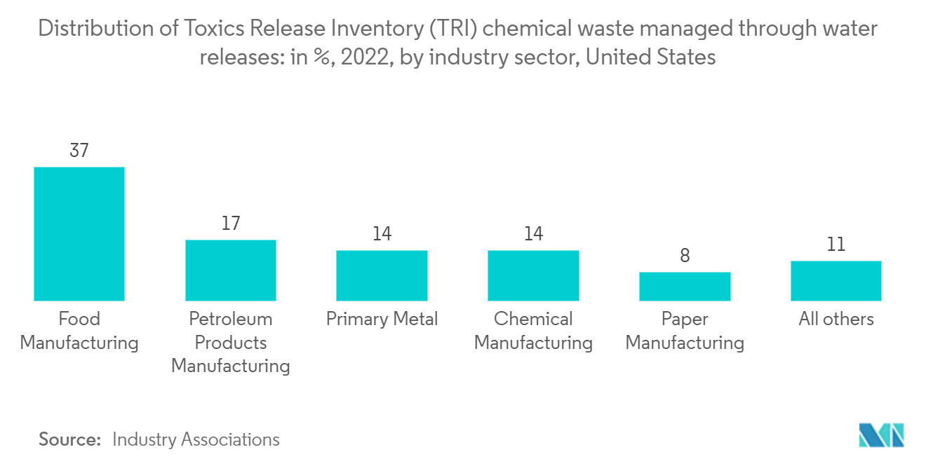 North America Waste Management Market: Distribution of Toxics Release Inventory (TRI) chemical waste managed through water releases: in %, 2022, by industry sector, United States 