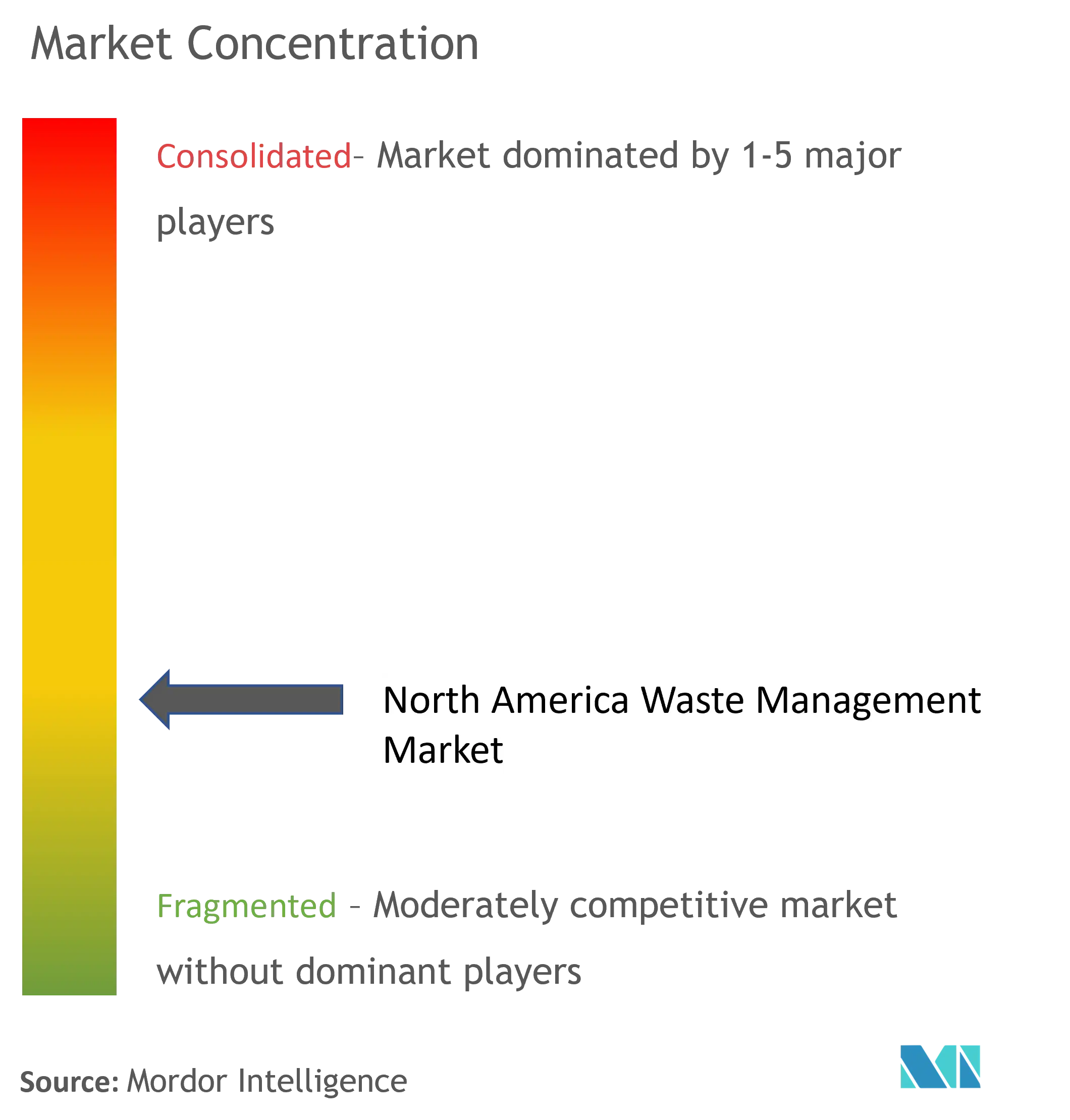 North America Waste Management Market Concentration