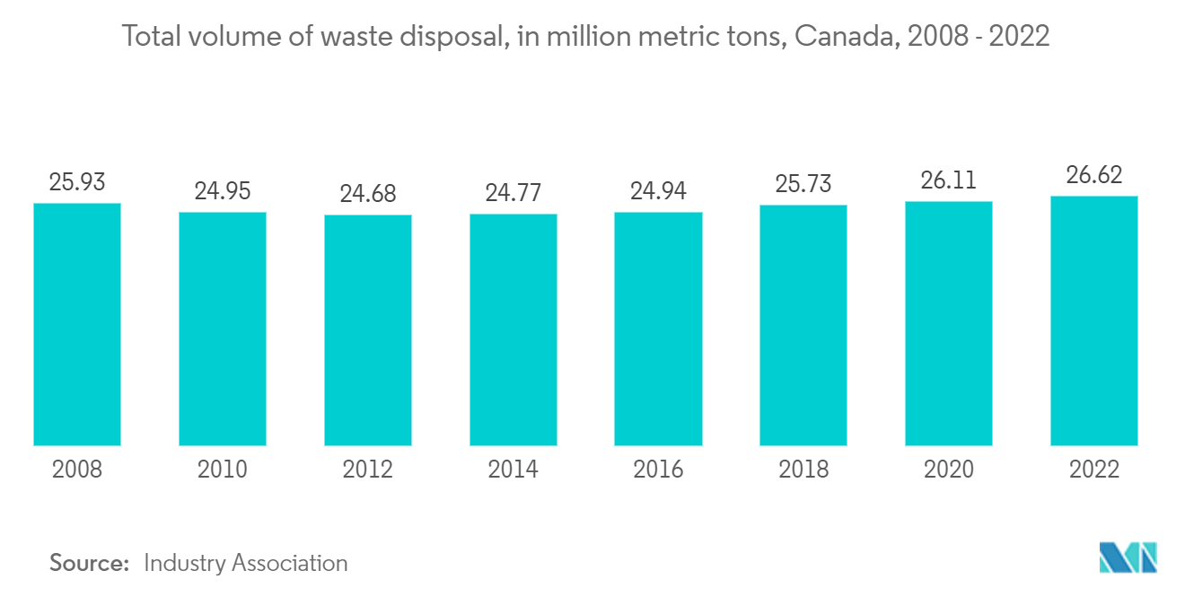 North America Waste Recycling Services Market: Total volume of waste disposal, in million metric tons, Canada, 2008 - 2022 