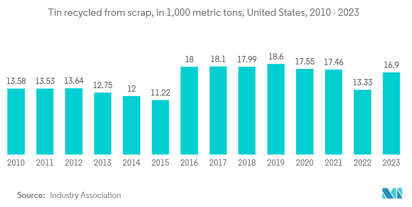 North America Waste Recycling Services Market: Tin recycled from scrap, in 1,000 metric tons, United States, 2010 - 2023 