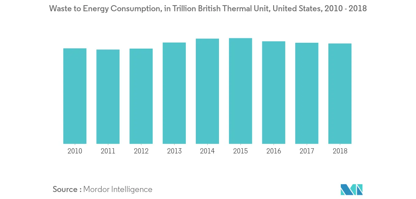 United States Waste to Energy Market Consumption, in Trillion British Trillion, 2010 - 2018