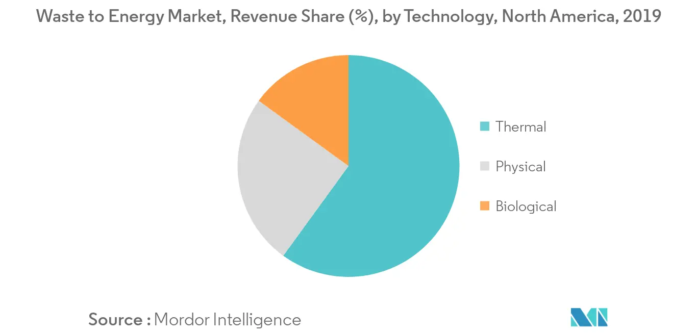 North America Waste to Energy Market,by Technology, in %, 2019