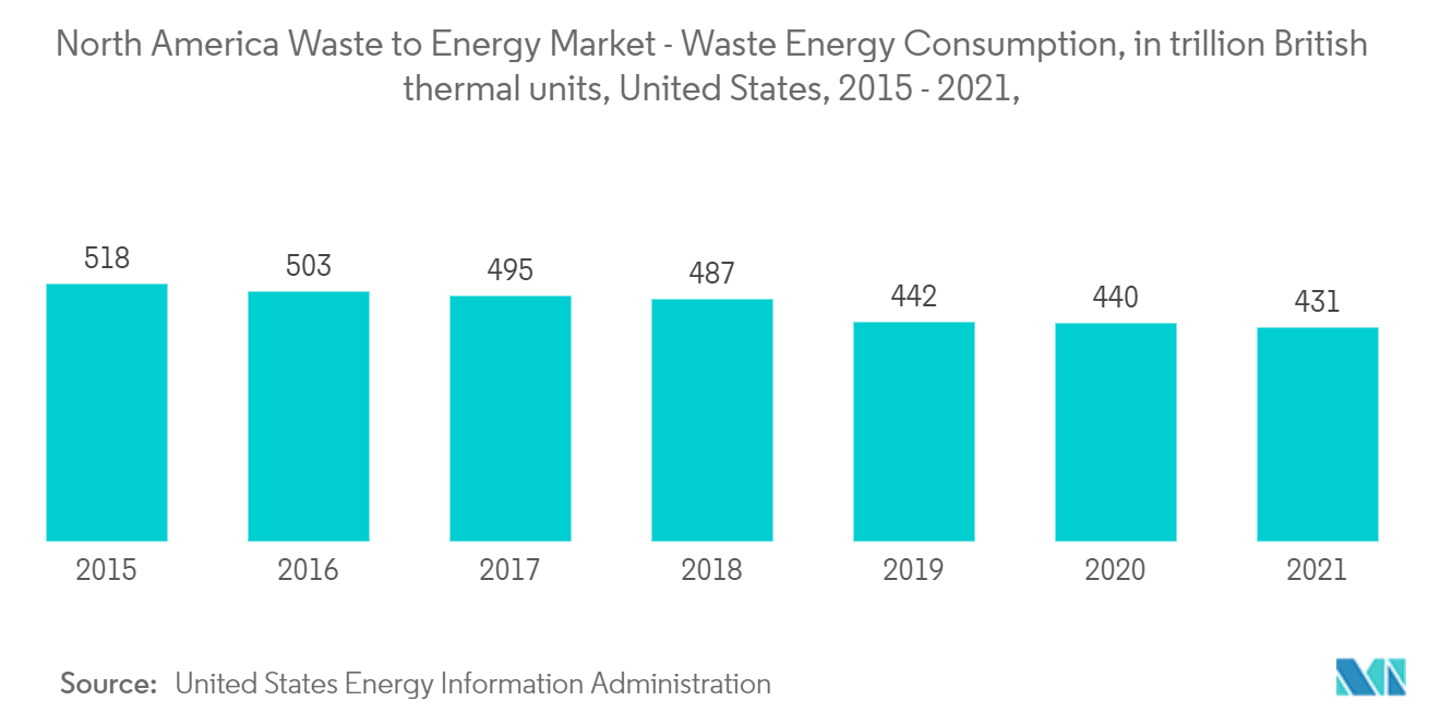 北米廃棄物エネルギー市場：廃棄物エネルギー消費量（単位：兆ブリティッシュ熱量単位）、米国、2015-2021年