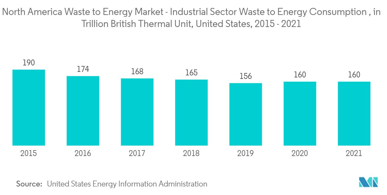 北美废物能源市场：工业部门废物能源消耗，以万亿英热单位为单位，美国，2015 年 -2021 年
