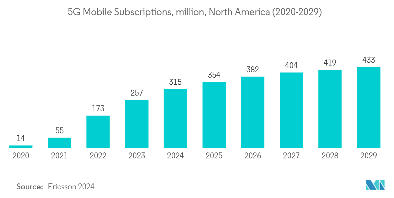北米の水消費市場5Gモバイル契約数（百万件）：北米（2020年～2029年