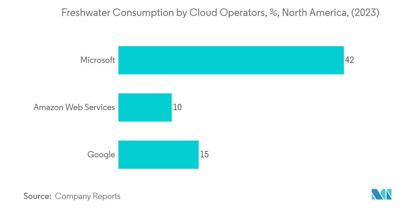 北米の水消費市場北米：クラウド事業者別淡水消費量（%）（2023年