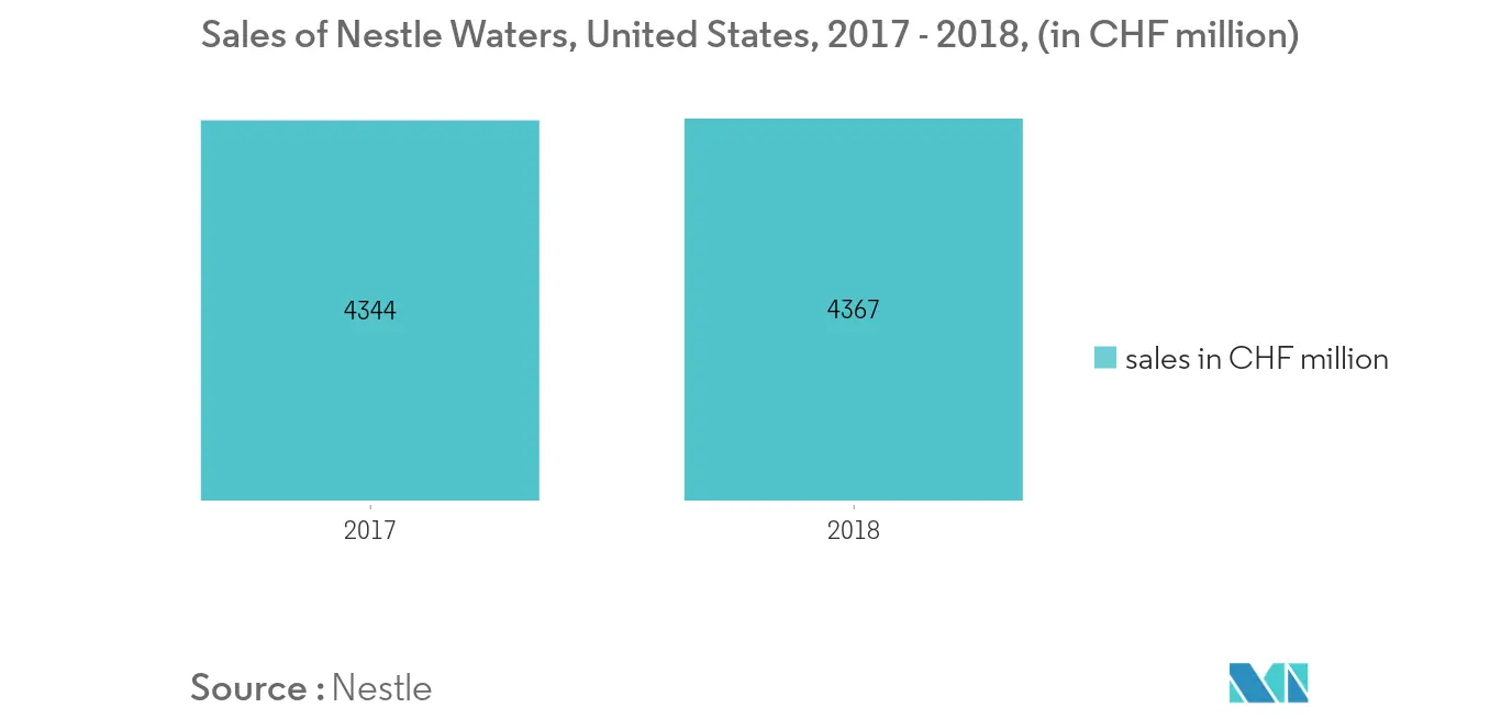 north-america-water-enhancer-market