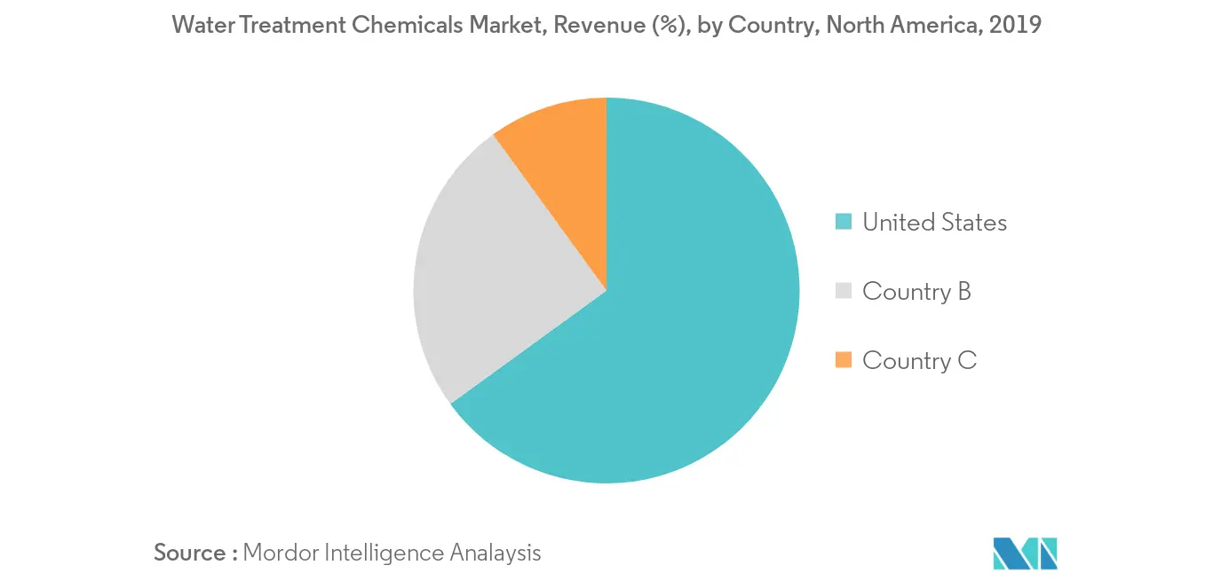 北美水处理化学品市场-收入份额